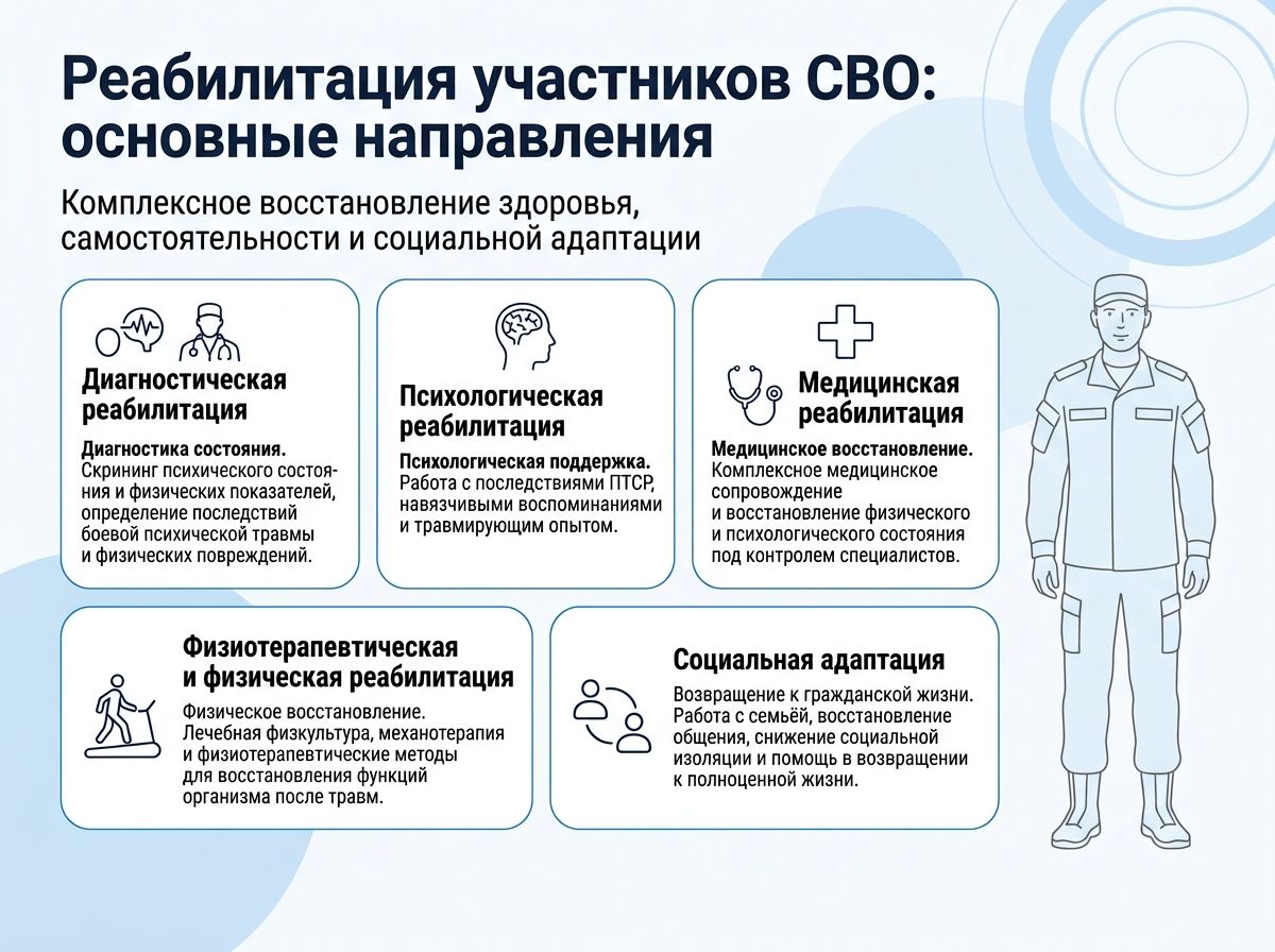 Реабилитация участников СВО в Губкине инфографика